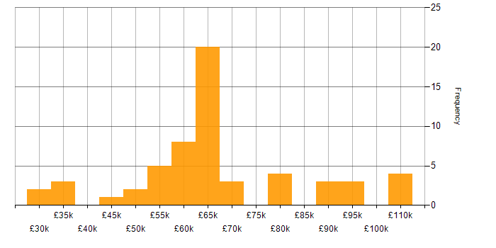 Salary histogram for AWS Engineer in the South East