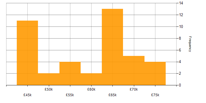 Salary histogram for Azure Synapse Analytics in the South East