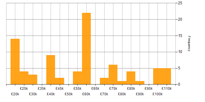 Salary histogram for Banking in the South East
