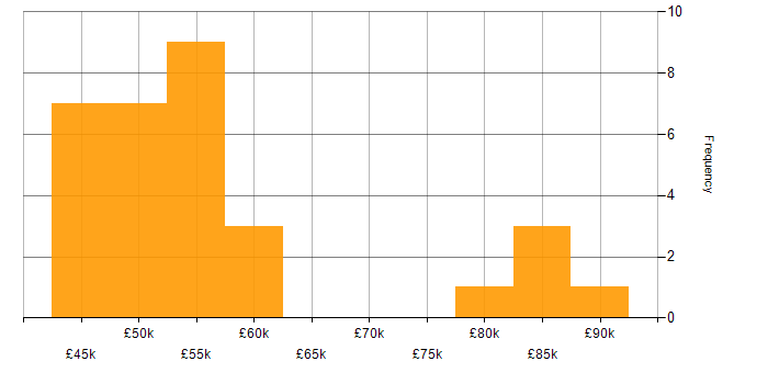 Salary histogram for Big Data in the South East