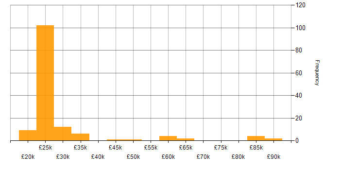 Salary histogram for Billing in the South East