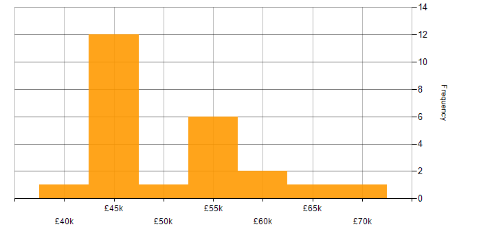 Salary histogram for Bitbucket in the South East