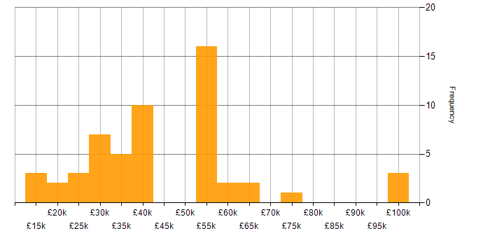 Salary histogram for Broadband in the South East