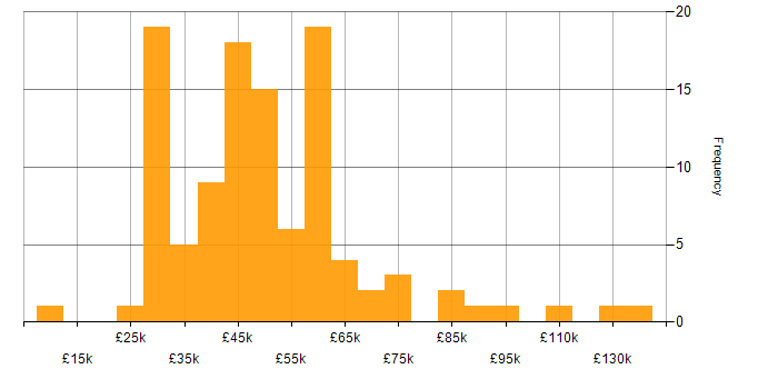 Salary histogram for Budget Management in the South East