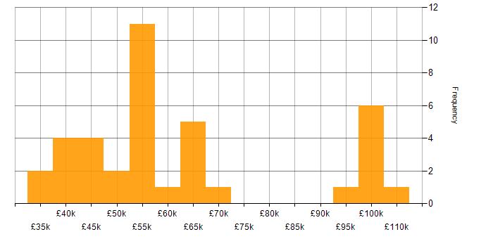 Salary histogram for Budgeting in the South East