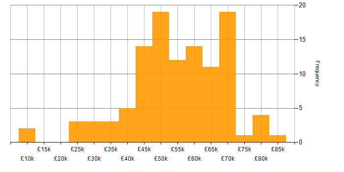 Salary histogram for Business Analyst in the South East