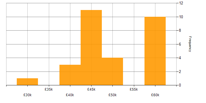 Salary histogram for Business Process Analysis in the South East