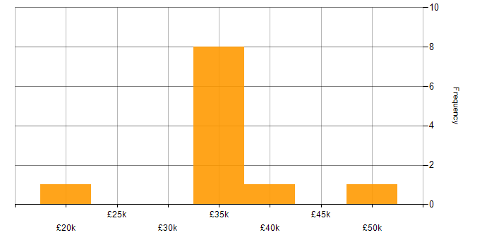 Salary histogram for BYOD in the South East