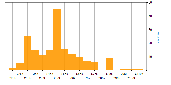 Salary histogram for Change Management in the South East