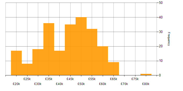 Salary histogram for Cisco Certification in the South East