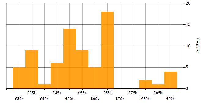 Salary histogram for Cloud Engineer in the South East