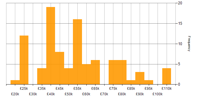 Salary histogram for Cloud Security in the South East