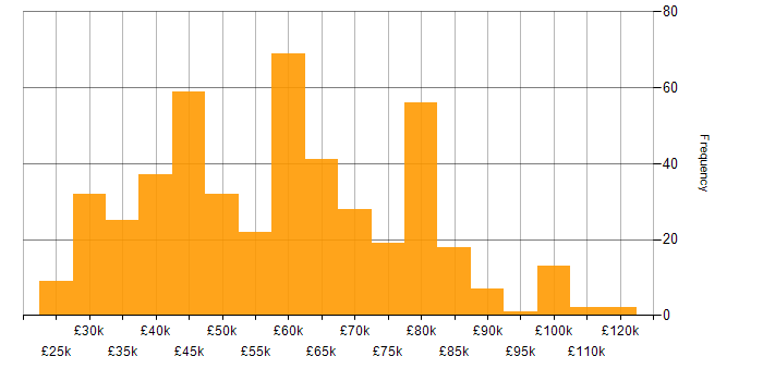 Salary histogram for Computer Science Degree in the South East