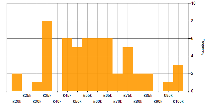 Salary histogram for Confluence in the South East