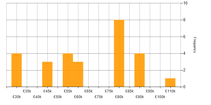 Salary histogram for Continuous Delivery in the South East