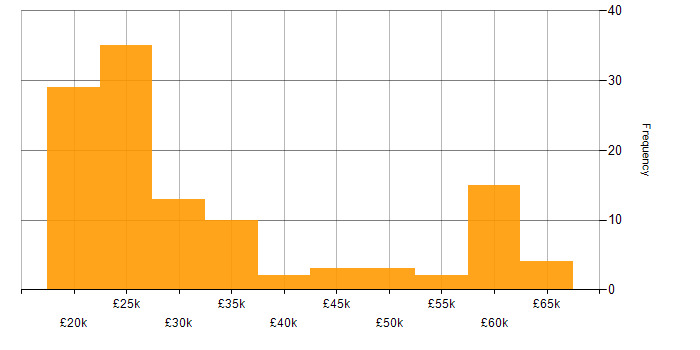 Salary histogram for Coordinator in the South East