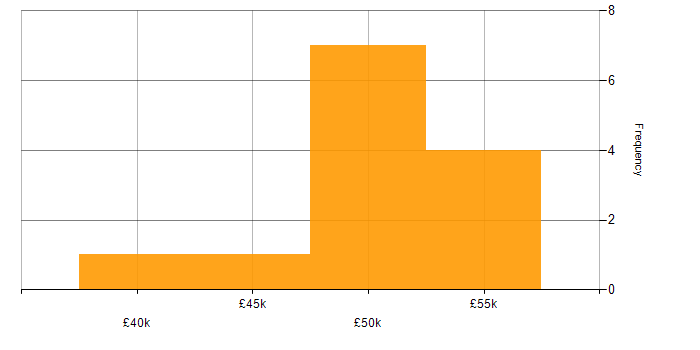 Salary histogram for CREST Certified in the South East