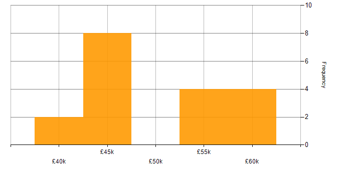 Salary histogram for CRISC in the South East