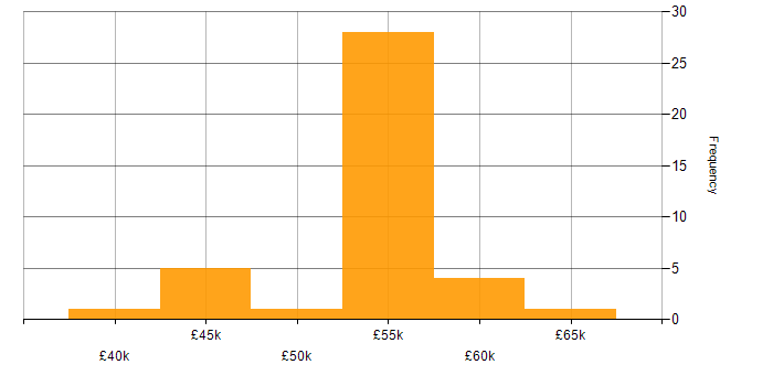 Salary histogram for CTC Cleared in the South East