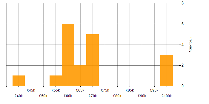 Salary histogram for Cucumber in the South East