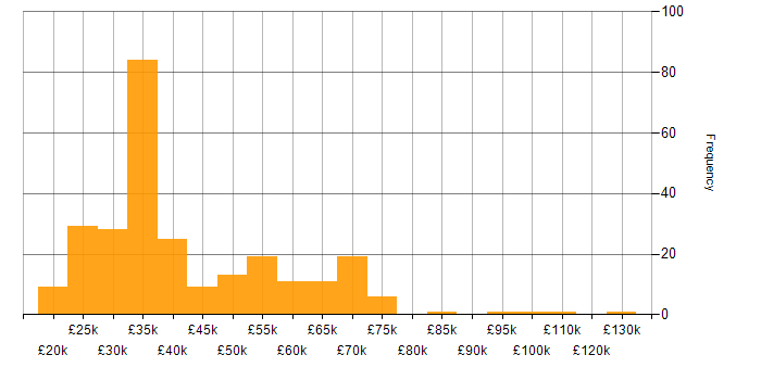 Salary histogram for Customer Experience in the South East