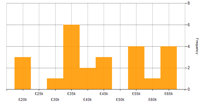 Salary histogram for Cyber Essentials PLUS in the South East
