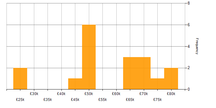 Salary histogram for Cybersecurity Consultant in the South East