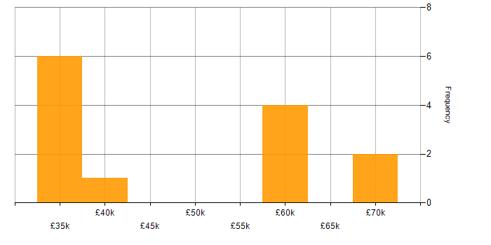 Salary histogram for Cyber Security Posture in the South East