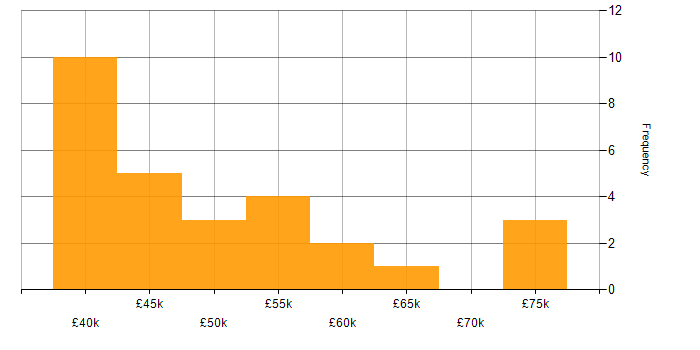 Salary histogram for Data Analysis Expressions in the South East