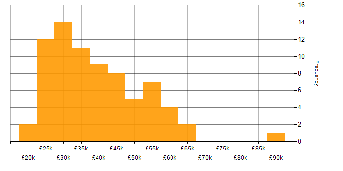 Salary histogram for Data Analyst in the South East
