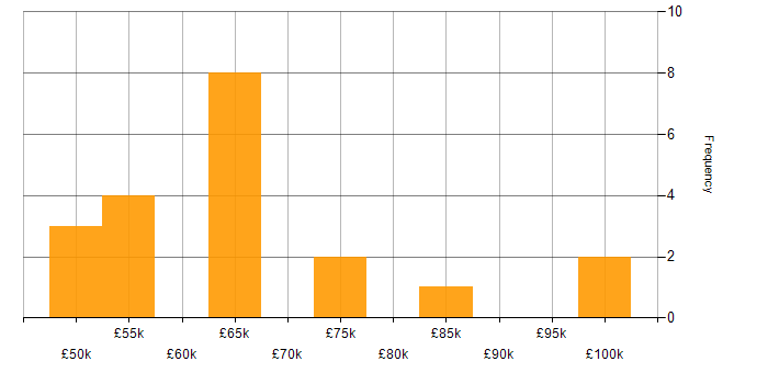 Salary histogram for Data Consultant in the South East