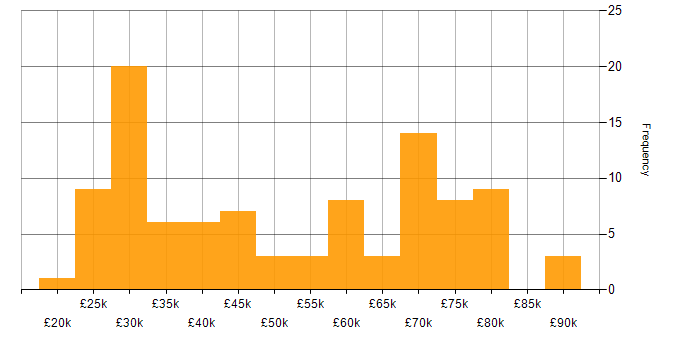 Salary histogram for Data Engineer in the South East