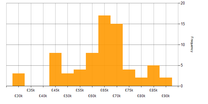 Salary histogram for Data Engineering in the South East