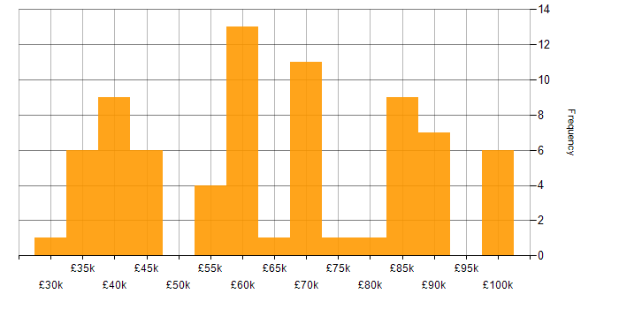 Salary histogram for Data Lake in the South East