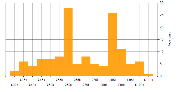 Salary histogram for Data Modelling in the South East