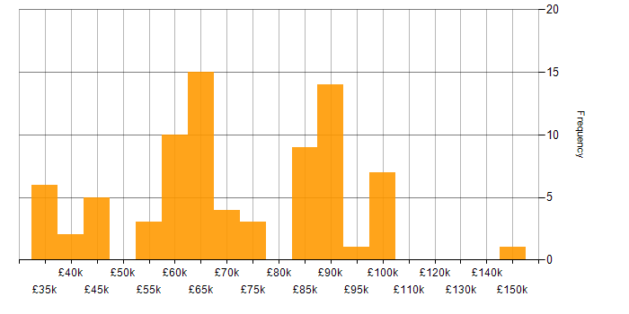 Salary histogram for Data Pipeline in the South East