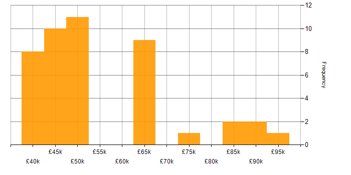Salary histogram for Data Structures in the South East