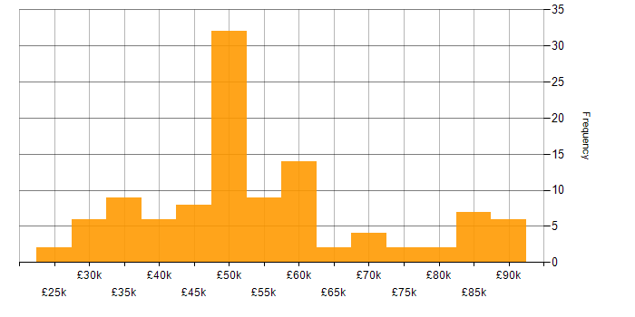 Salary histogram for Data-Driven Decision Making in the South East