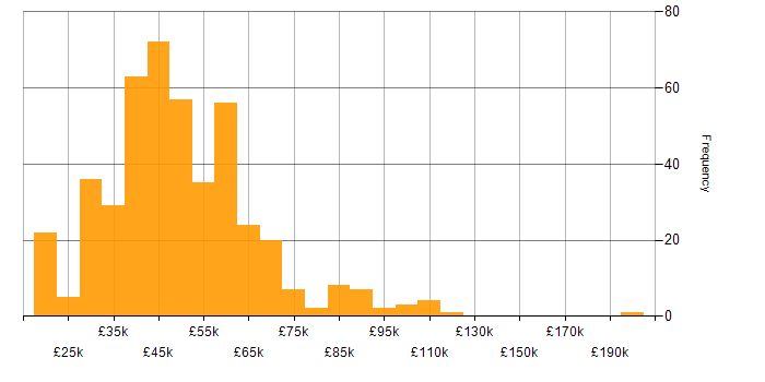 Salary histogram for Decision-Making in the South East