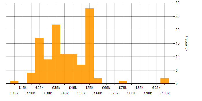 Salary histogram for Designer in the South East