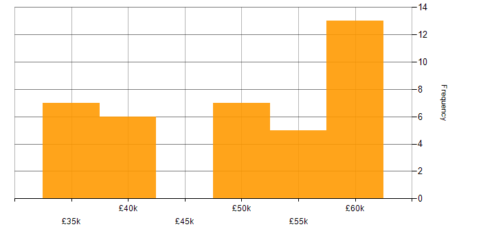 Salary histogram for Development Engineer in the South East