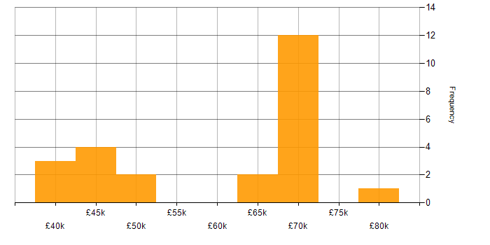 Salary histogram for Digital Media in the South East