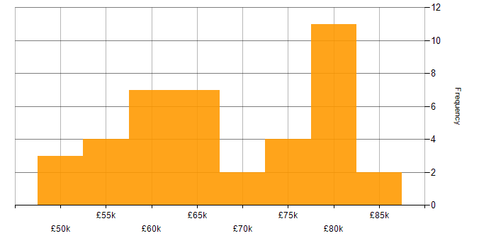 Salary histogram for Distributed Systems in the South East