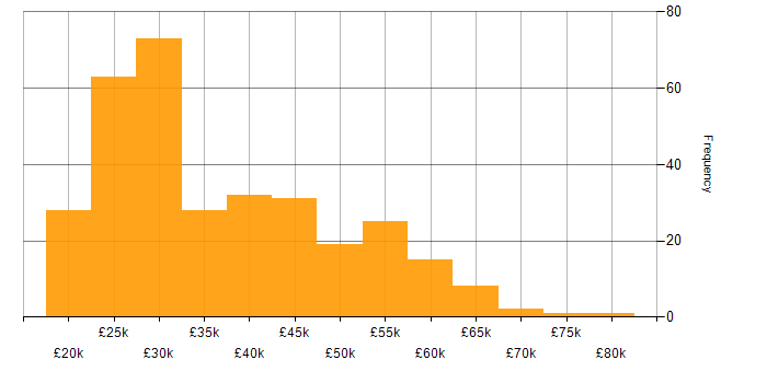 Salary histogram for Driving Licence in the South East