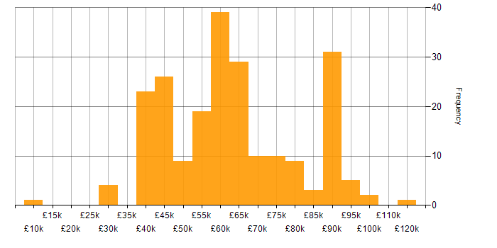 Salary histogram for Dynamics 365 in the South East