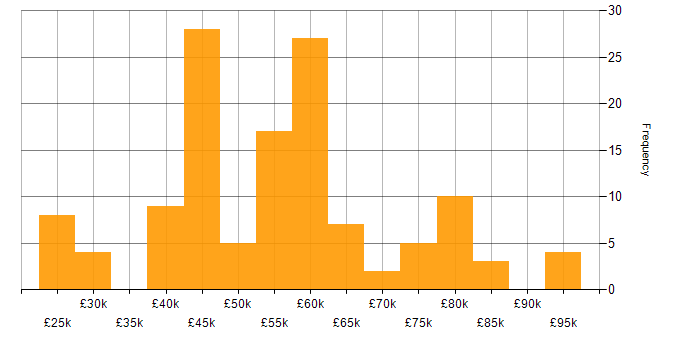 Salary histogram for Dynamics CRM in the South East