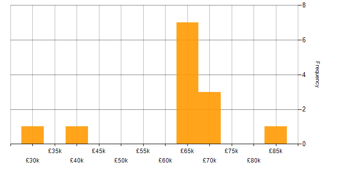 Salary histogram for DynamoDB in the South East