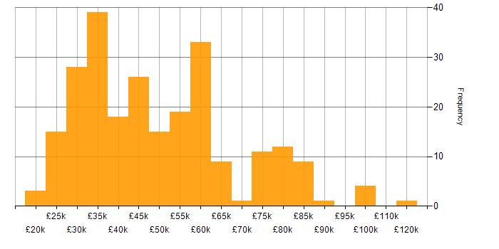Salary histogram for E-Commerce in the South East