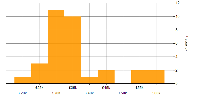 Salary histogram for e-Learning in the South East