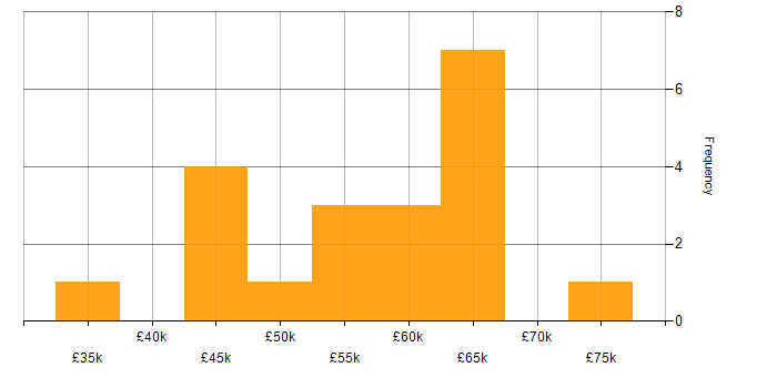 Salary histogram for Embedded C++ in the South East